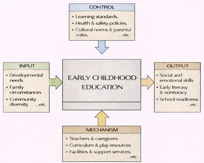 IDEF0 diagram of Early Childhood Education showing inputs (developmental needs, family circumstances, community diversity), controls (learning standards, health and safety policies, cultural norms and parental roles), mechanisms (teachers and caregivers, curriculum and play resources, facilities and support services), and outputs (social-emotional skills, early literacy and numeracy, school readiness).