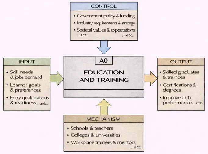 IDEF0 diagram of “Education and Training” showing how skill needs, learner goals, and entry readiness (inputs) are shaped by policy, industry needs, and societal expectations (controls), delivered by schools, universities, and workplace mentors (mechanisms), producing skilled graduates, qualifications, and improved job performance (outputs).