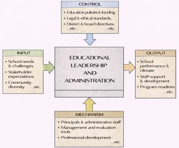 IDEF0-style diagram of “Educational Leadership and Administration” showing inputs (school needs, stakeholder expectations, community diversity), controls (education policies/funding, legal/ethical standards, district/board directives), mechanisms (principals/admin staff, management & evaluation tools, professional development), and outputs (school performance & climate, staff support & development, program readiness).