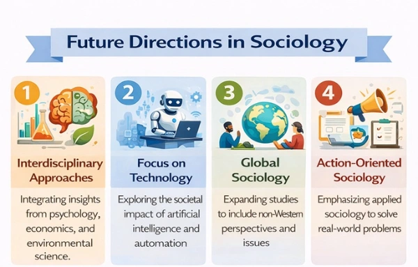 Infographic titled Future Directions in Sociology showing four themes: interdisciplinary approaches, focus on technology, global sociology, and action-oriented sociology.