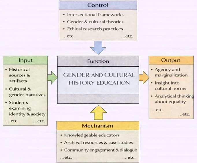 IDEF0 diagram of Gender and Cultural History Education showing a central Function box with Inputs, Controls, Mechanisms, and Outputs.