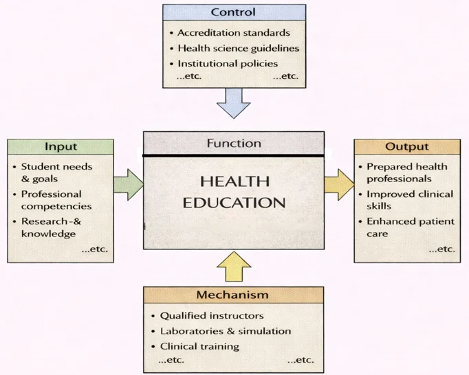 IDEF0-style diagram for “Health Education” showing Input (student needs & goals; professional competencies; research-&-knowledge), Control (accreditation standards; health science guidelines; institutional policies), Mechanism (qualified instructors; laboratories & simulation; clinical training), and Output (prepared health professionals; improved clinical skills; enhanced patient care).