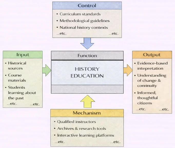 IDEF0 diagram of History Education showing a central “Function” box with Inputs (historical sources, course materials, students learning about the past), Controls (curriculum standards, methodological guidelines, national history contexts), Mechanisms (qualified instructors, archives and research tools, interactive learning platforms), and Outputs (evidence-based interpretation, understanding of change and continuity, informed and thoughtful citizens).