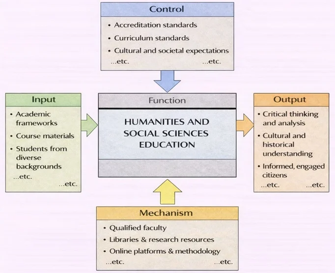 IDEF0 diagram of Humanities and Social Sciences Education showing a central “Function” box with Inputs (academic frameworks, course materials, students from diverse backgrounds), Controls (accreditation standards, curriculum standards, cultural and societal expectations), Mechanisms (qualified faculty, libraries and research resources, online platforms and methodology), and Outputs (critical thinking and analysis, cultural and historical understanding, informed and engaged citizens).