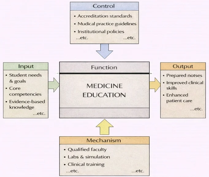 IDEF0 diagram of Medicine Education showing inputs (student needs, core competencies, evidence-based knowledge), controls (accreditation standards, medical practice guidelines, institutional policies), mechanisms (qualified faculty, labs and simulation, clinical training), and outputs (prepared doctors, improved clinical skills, enhanced patient care).