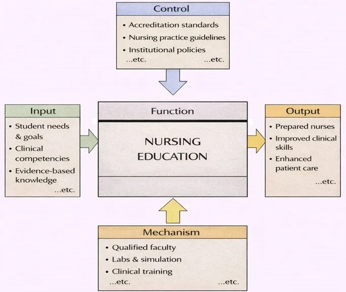 IDEF0 diagram for Nursing Education showing Inputs (student needs & goals, clinical competencies, evidence-based knowledge), Controls (accreditation standards, nursing practice guidelines, institutional policies), Mechanisms (qualified faculty, labs & simulation, clinical training), and Outputs (prepared nurses, improved clinical skills, enhanced patient care).