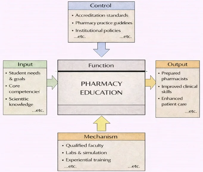IDEF0-style diagram showing Pharmacy Education: inputs (student needs, core competencies, scientific knowledge) flow into the function; controls (accreditation standards, pharmacy practice guidelines, institutional policies) guide it; mechanisms (qualified faculty, labs & simulation, experiential training) enable it; outputs (prepared pharmacists, improved clinical skills, enhanced patient care) result.