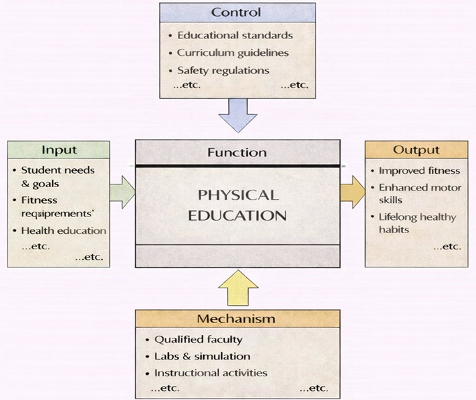IDEF0-style diagram of Physical Education showing Inputs (student needs & goals, physical skills, health knowledge), Controls (curriculum standards, safety & health policies, educational guidelines), Mechanisms (qualified faculty, sports facilities, equipment), and Outputs (physically active students, enhanced fitness & skills, better teamwork & health).