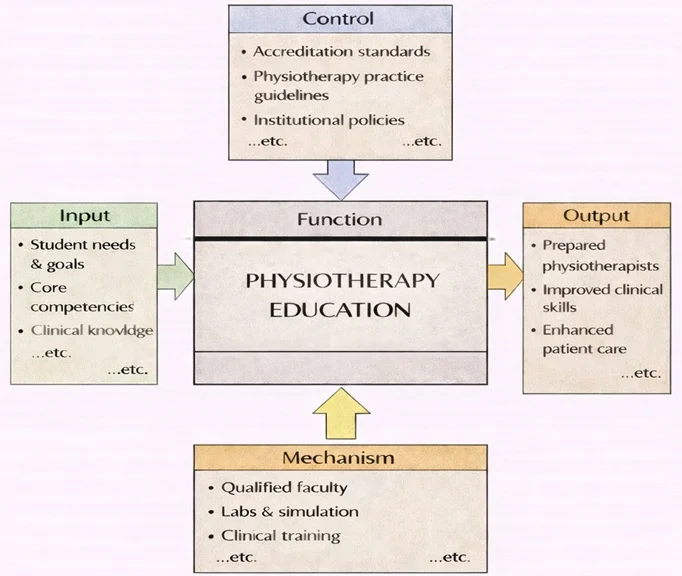 IDEF0 diagram of “Physiotherapy Education” showing Inputs, Controls, Mechanisms, and Outputs connected to the central function.