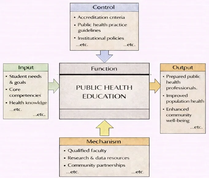 IDEF0 diagram for Public Health Education showing Inputs, Controls, Mechanisms, and Outputs around a central “Function: Public Health Education” box.