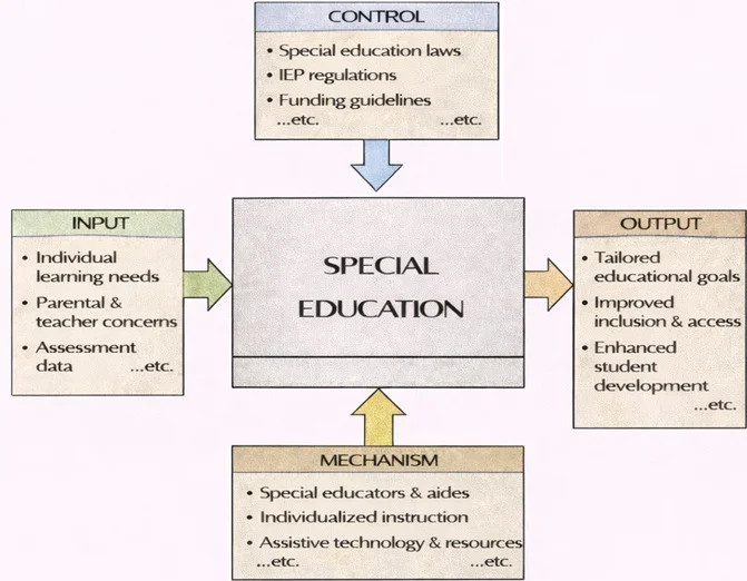 DEF0-style diagram of “Special Education” showing inputs (individual learning needs, parent/teacher concerns, assessment data), controls (special education laws, IEP regulations, funding guidelines), mechanisms (special educators and aides, individualized instruction, assistive technology/resources), and outputs (tailored educational goals, improved inclusion/access, enhanced student development).