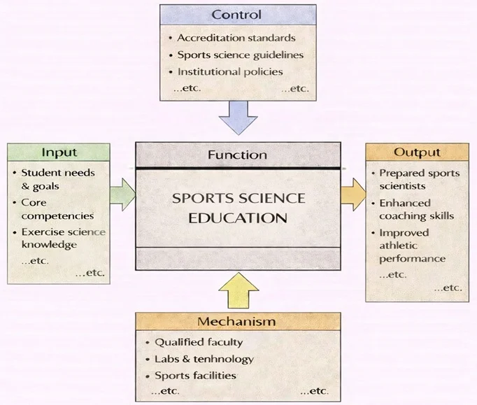 IDEF0-style diagram of “Sports Science Education” showing Input, Control, Mechanism, and Output linked to a central function box.