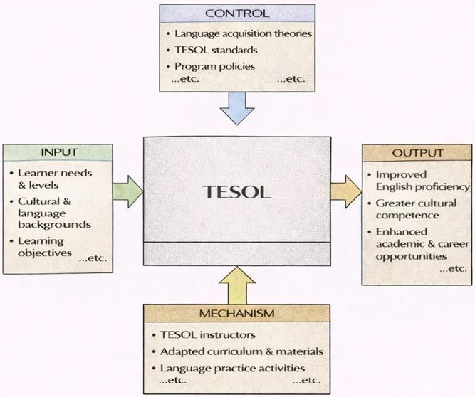 IDEF0-style diagram of TESOL showing inputs (learner needs, cultural/language background, learning objectives), controls (language acquisition theories, TESOL standards, program policies), mechanisms (TESOL instructors, adapted curriculum/materials, practice activities), and outputs (improved English proficiency, greater cultural competence, enhanced academic/career opportunities).