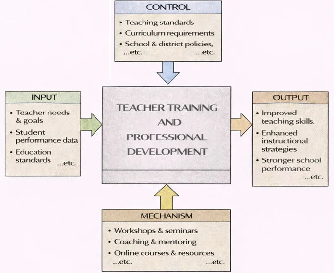 IDEF0 diagram showing “Teacher Training and Professional Development” with Inputs (teacher needs & goals; student performance data; education standards), Controls (teaching standards; curriculum requirements; school & district policies), Mechanisms (workshops & seminars; coaching & mentoring; online courses & resources), and Outputs (improved teaching skills; enhanced instructional strategies; stronger school performance).