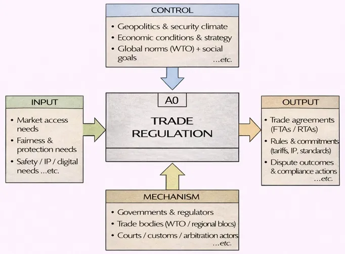 IDEF0 diagram of “A0 Trade Regulation” showing inputs (market access; fairness/protection; safety/IP/digital), controls (geopolitics; economic strategy; WTO/global norms), mechanisms (governments/regulators; trade bodies; courts/customs/arbitration), and outputs (FTAs/RTAs; rules/commitments; dispute outcomes/compliance).