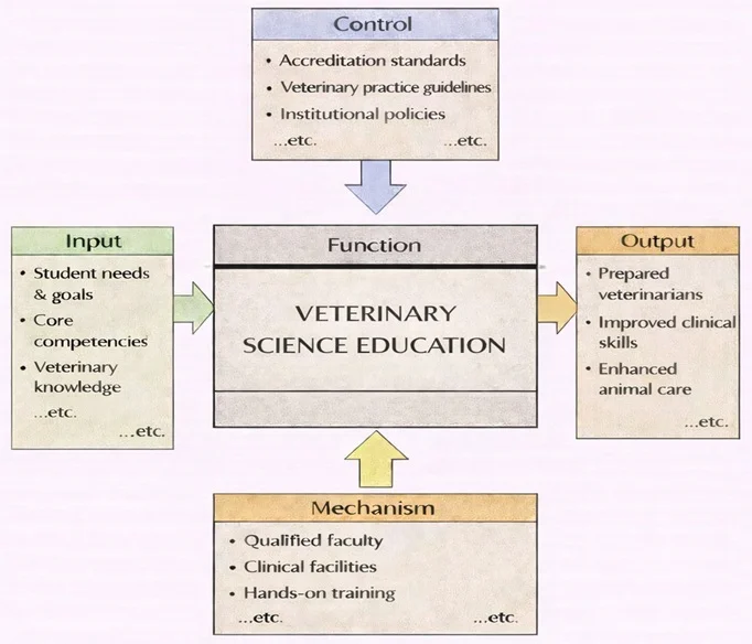 IDEF0 diagram of Veterinary Science Education showing Inputs, Controls, Mechanisms, and Outputs.