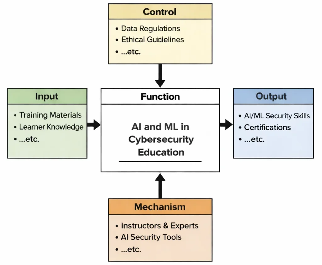 IDEF0 diagram of AI and ML in Cybersecurity Education showing Inputs, Controls, Outputs, and Mechanisms connected to a central “Function” learning process.