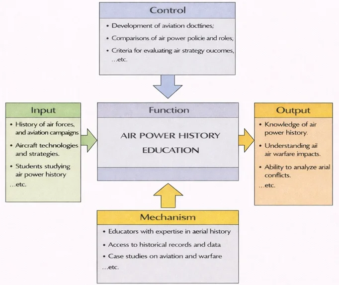 IDEF0 diagram of Air Power History Education showing a central function box with inputs, controls, mechanisms, and outputs related to aviation campaigns, air power doctrine, historical records, and student learning outcomes.