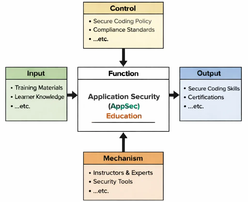 IDEF0 diagram of Application Security (AppSec) Education showing Inputs, Controls, Outputs, and Mechanisms connected to a central “Function” learning process.
