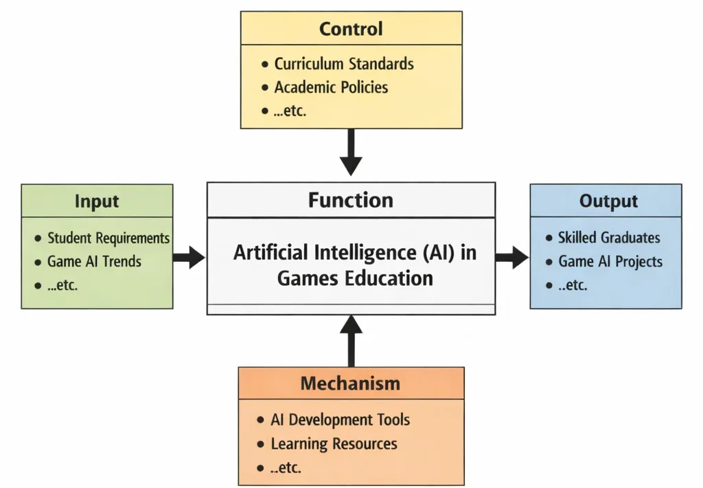 IDEF0 diagram of “Artificial Intelligence (AI) in Games Education” showing Inputs (student requirements, game AI trends), Controls (curriculum standards, academic policies), Outputs (skilled graduates, game AI projects), and Mechanisms (AI development tools, learning resources) linked to the central function.