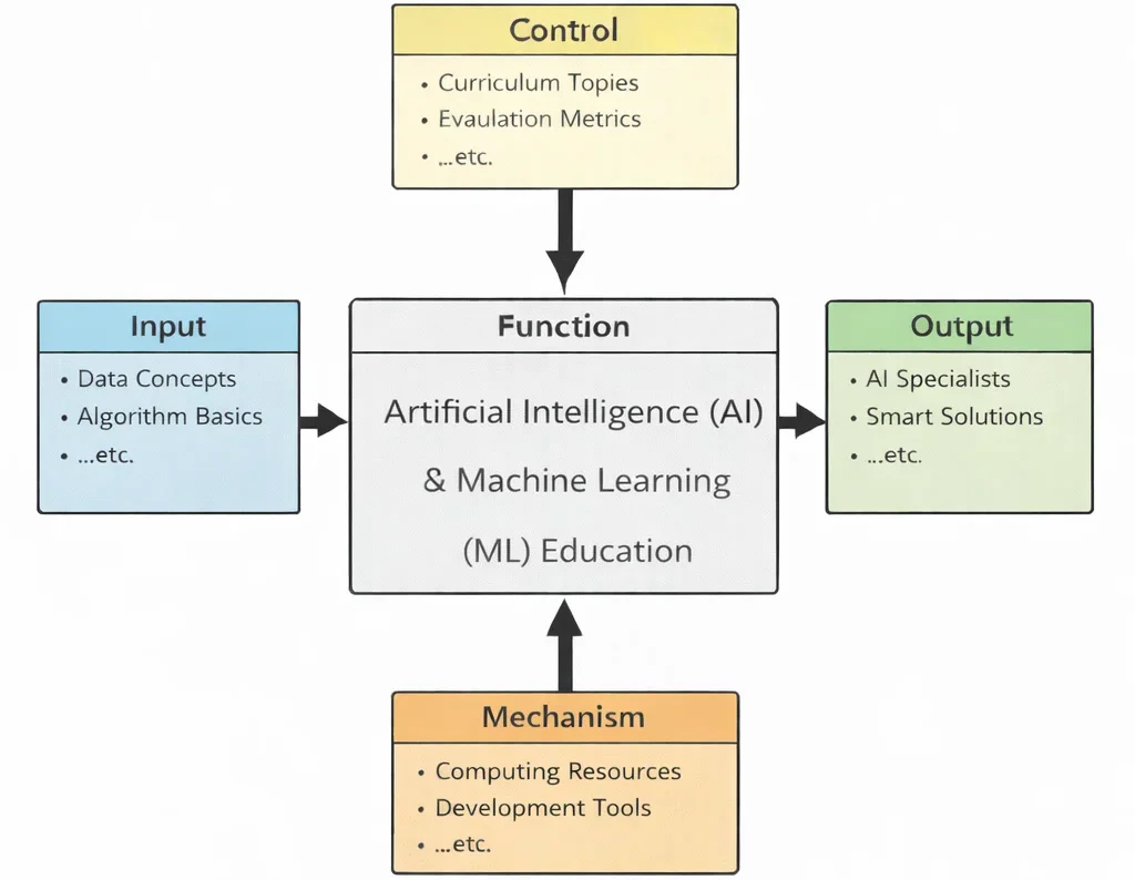 IDEF0 diagram of Artificial Intelligence (AI) & Machine Learning (ML) Education showing inputs (data concepts, algorithm basics), controls (curriculum topics, evaluation metrics), mechanisms (computing resources, development tools), and outputs (AI specialists, smart solutions).