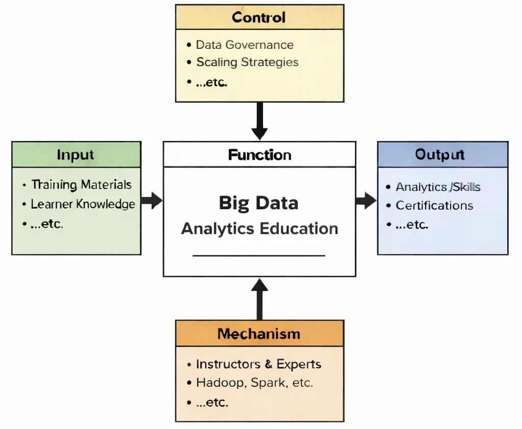IDEF0 diagram of Big Data Analytics Education showing Inputs, Controls, Outputs, and Mechanisms feeding a central “Function” learning process.