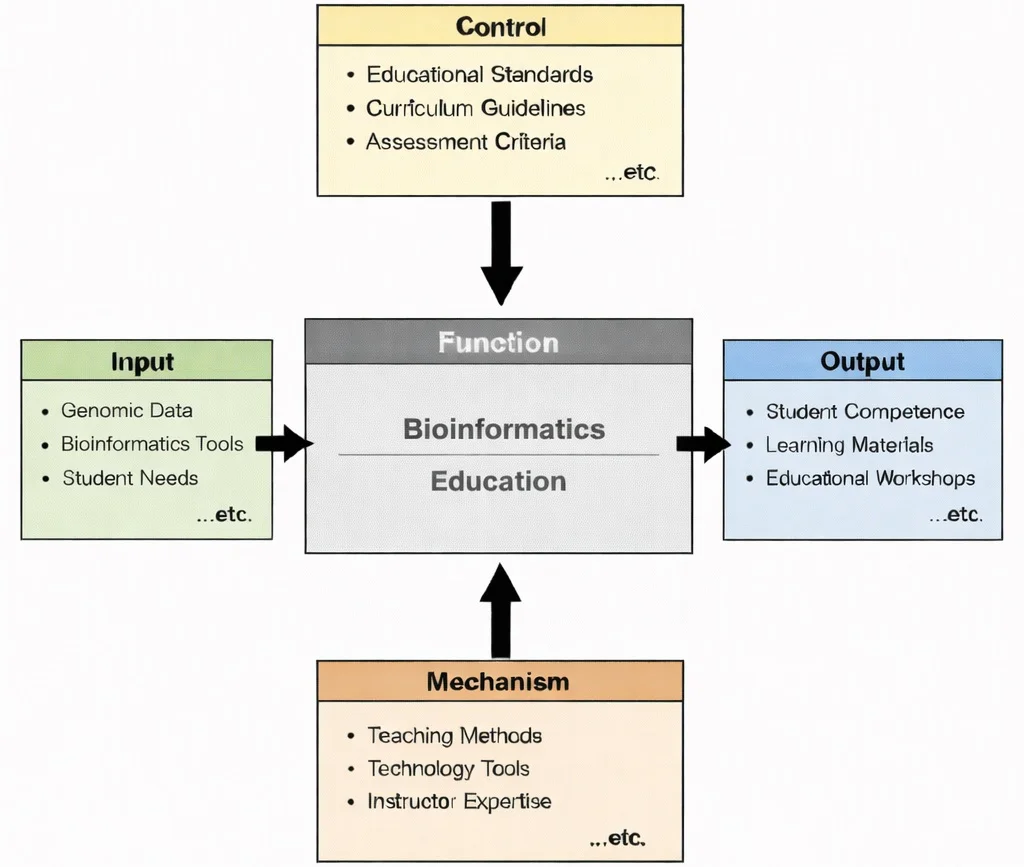 Bioinformatics Explained: Data, Genomics & Computational Biology Systems