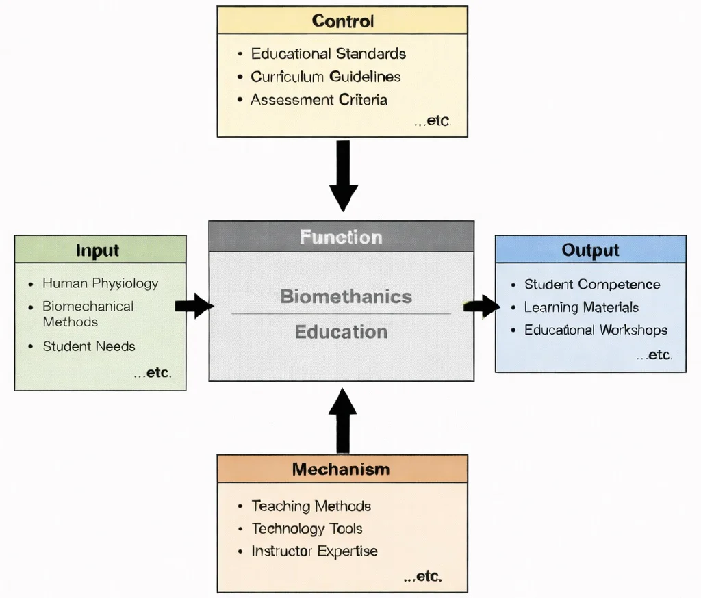 IDEF0 diagram of Biomechanics Education showing inputs, controls, mechanisms, and outputs connected by arrows to a central function box.