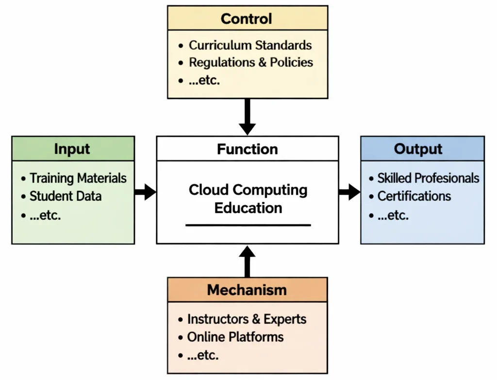 IDEF0 diagram of Cloud Computing Education showing inputs, controls, mechanisms, and outputs within a structured system.