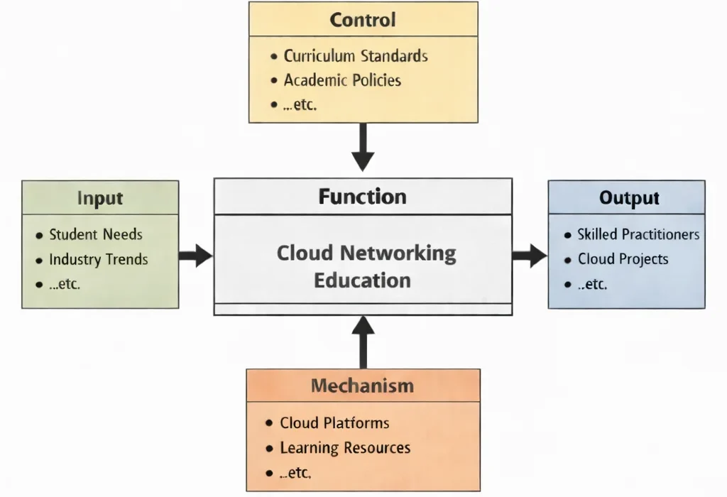 IDEF0 diagram of “Cloud Networking Education” showing Inputs (student needs, industry trends), Controls (curriculum standards, academic policies), Outputs (skilled practitioners, cloud projects), and Mechanisms (cloud platforms, learning resources) connected to the central function.