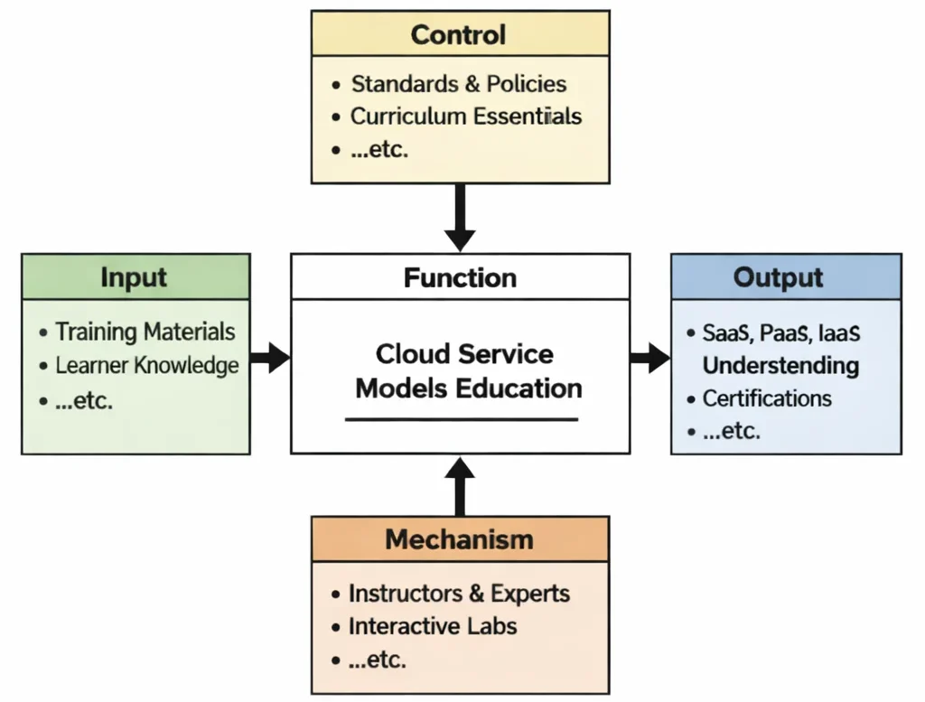 IDEF0 diagram of Cloud Service Models Education showing Inputs, Controls, Outputs, and Mechanisms connected to a central “Function” process.