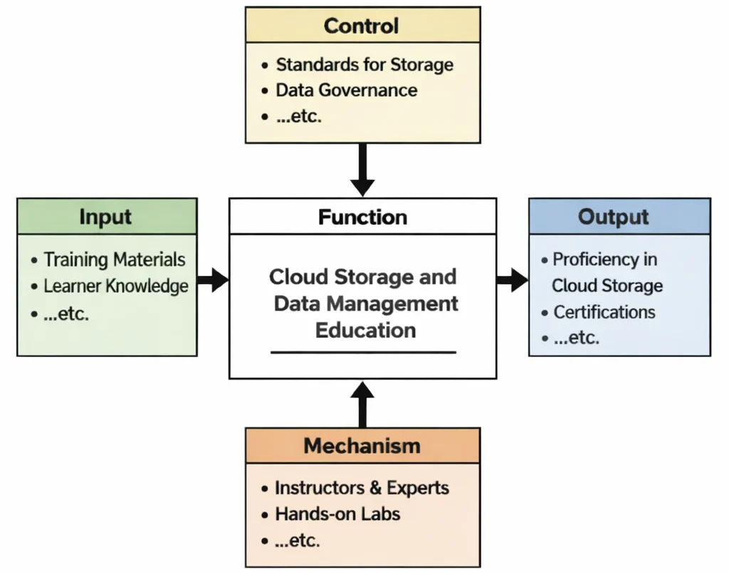 IDEF0 diagram of Cloud Storage and Data Management Education showing Inputs, Controls, Outputs, and Mechanisms feeding a central “Function” process.