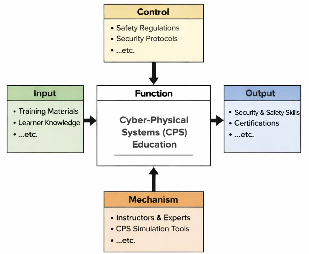 IDEF0 diagram of Cyber-Physical Systems (CPS) Education showing Inputs, Controls, Outputs, and Mechanisms feeding a central “Function” learning process.