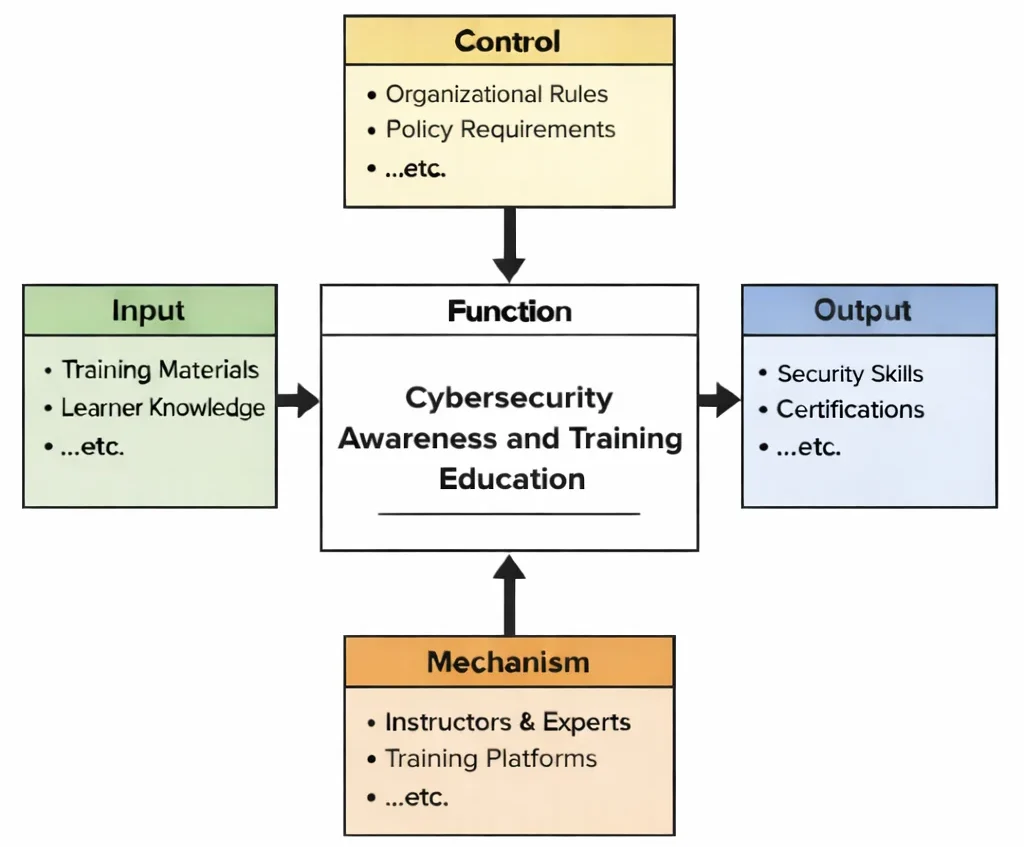 IDEF0 diagram of Cybersecurity Awareness and Training Education showing Inputs, Controls, Outputs, and Mechanisms connected to a central “Function” learning process.