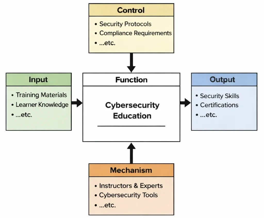 IDEF0 diagram of Cybersecurity Education showing Inputs, Controls, Outputs, and Mechanisms feeding a central “Function” learning process.