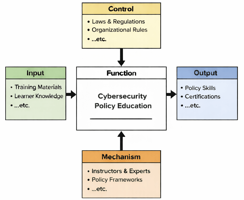 IDEF0 diagram of Cybersecurity Policy Education showing Inputs, Controls, Outputs, and Mechanisms feeding a central “Function” learning process.