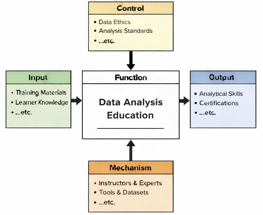 IDEF0 diagram of Data Analysis Education showing Inputs, Controls, Outputs, and Mechanisms connected to a central “Function” learning process.