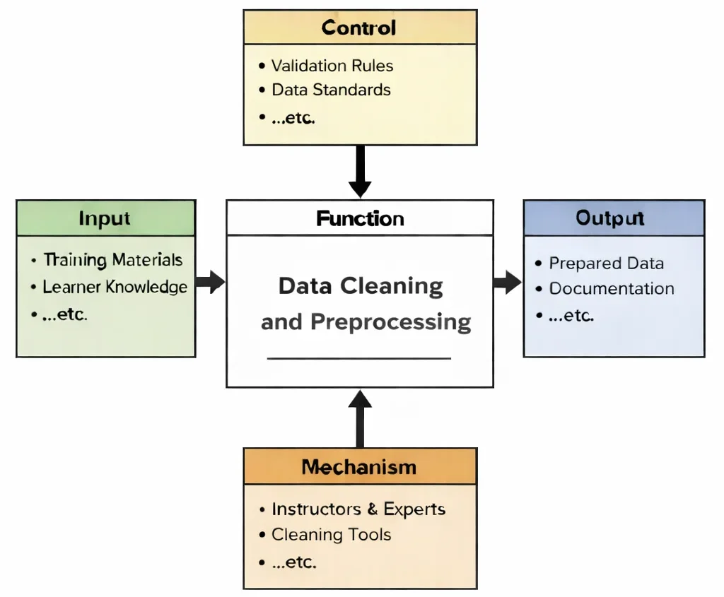 IDEF0 diagram of Data Cleaning and Preprocessing Education showing Inputs, Controls, Outputs, and Mechanisms feeding the central learning function.