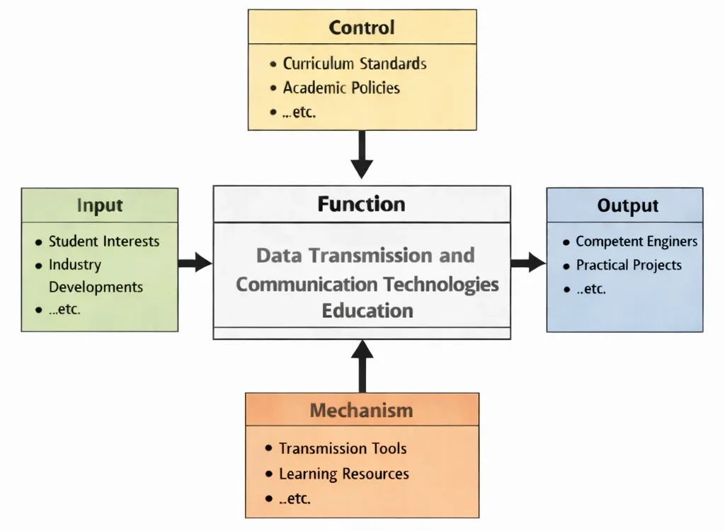 IDEF0 diagram of “Data Transmission and Communication Technologies Education” showing Inputs (student interests, industry developments), Controls (curriculum standards, academic policies), Outputs (competent engineers, practical projects), and Mechanisms (transmission tools, learning resources) linked to the central function.