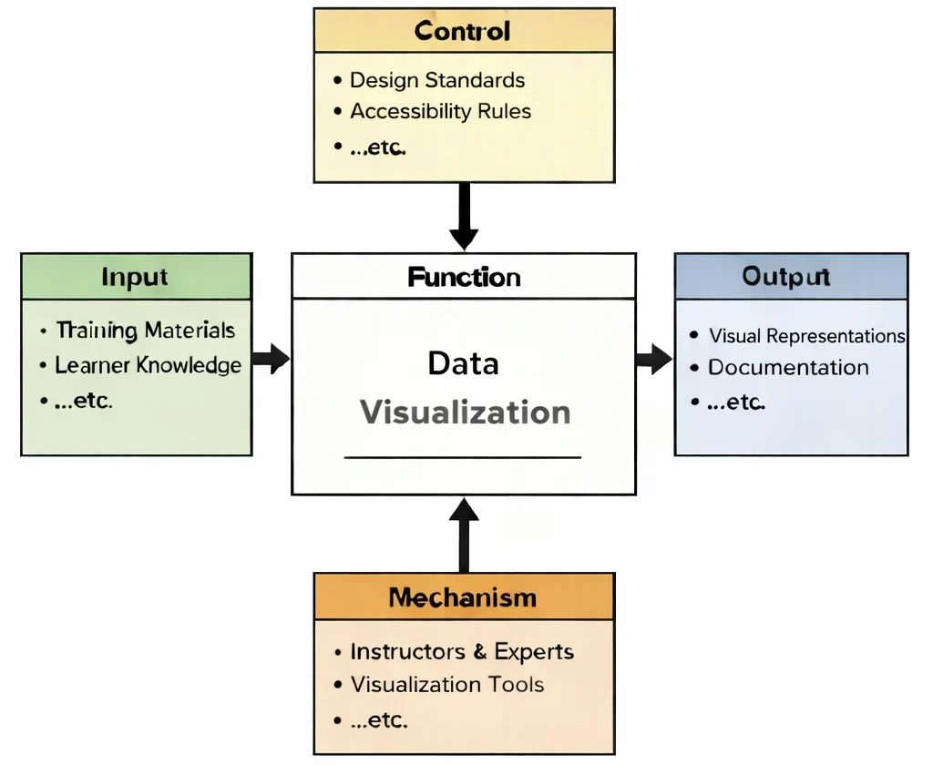 IDEF0 diagram of Data Visualization showing Inputs, Controls, Outputs, and Mechanisms linked to a central “Function” process.