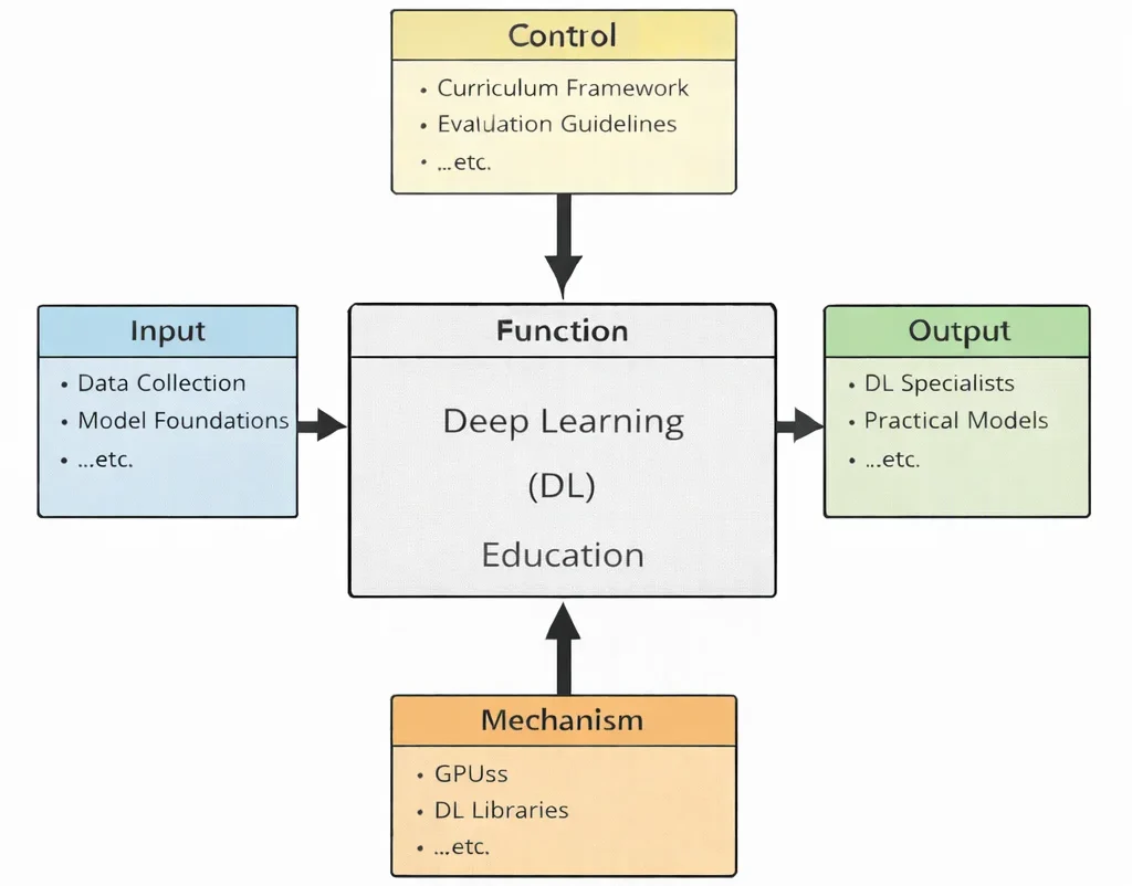 IDEF0 diagram of Deep Learning (DL) Education showing inputs, controls, mechanisms, and outputs.