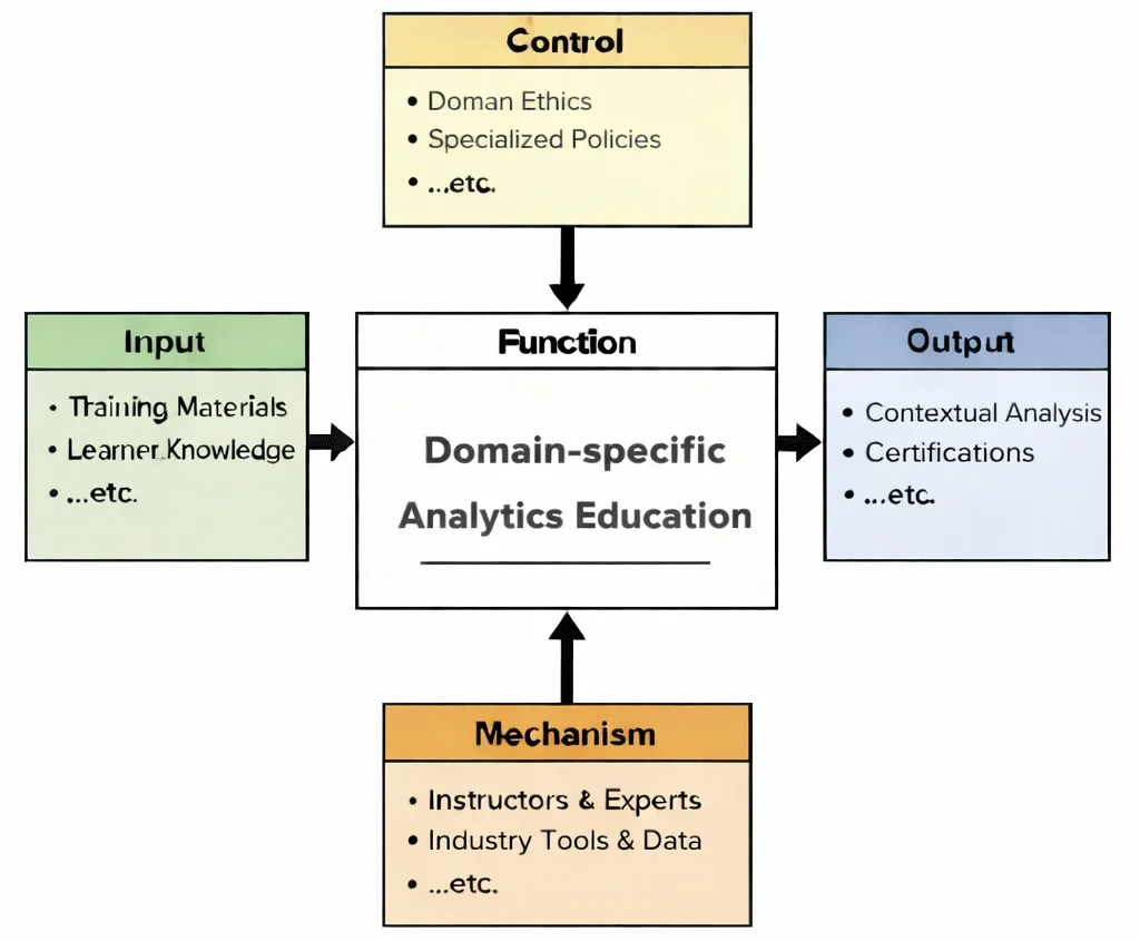 IDEF0 diagram of Domain-specific Analytics Education showing Inputs, Controls, Outputs, and Mechanisms connected to a central “Function” learning process.