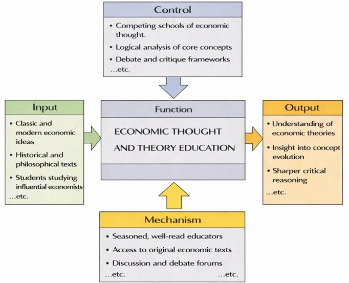 IDEF0 diagram of Economic Thought and Theory Education showing a central function box with inputs, controls, mechanisms, and outputs