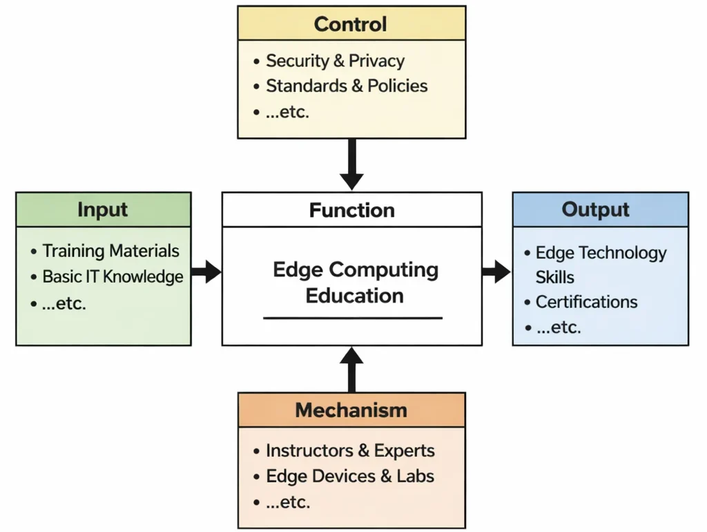 IDEF0 diagram of Edge Computing Education showing Inputs, Controls, Outputs, and Mechanisms connected to a central “Function” learning process.