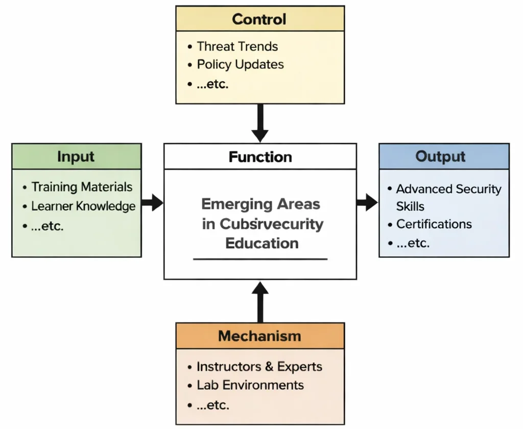 IDEF0 diagram of Emerging Areas in Cybersecurity Education showing Inputs, Controls, Outputs, and Mechanisms connected to a central “Function” learning process.