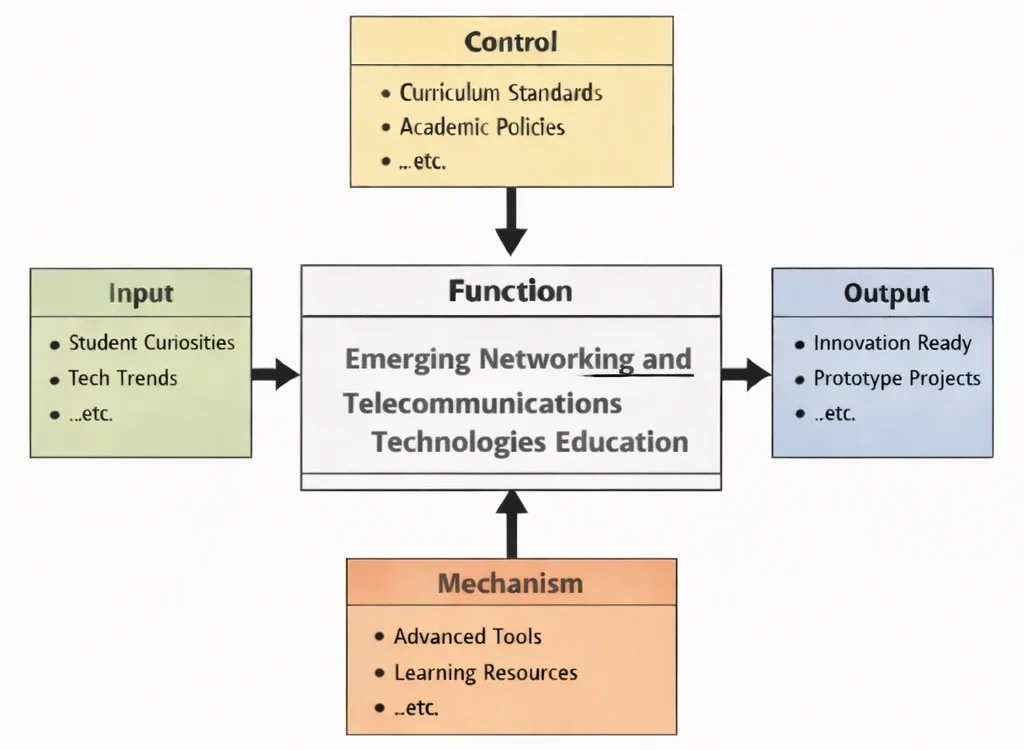 IDEF0 diagram of “Emerging Networking and Telecommunications Technologies Education” showing Input (student curiosities, tech trends), Control (curriculum standards, academic policies), Output (innovation ready, prototype projects), and Mechanism (advanced tools, learning resources) linked to the central function.