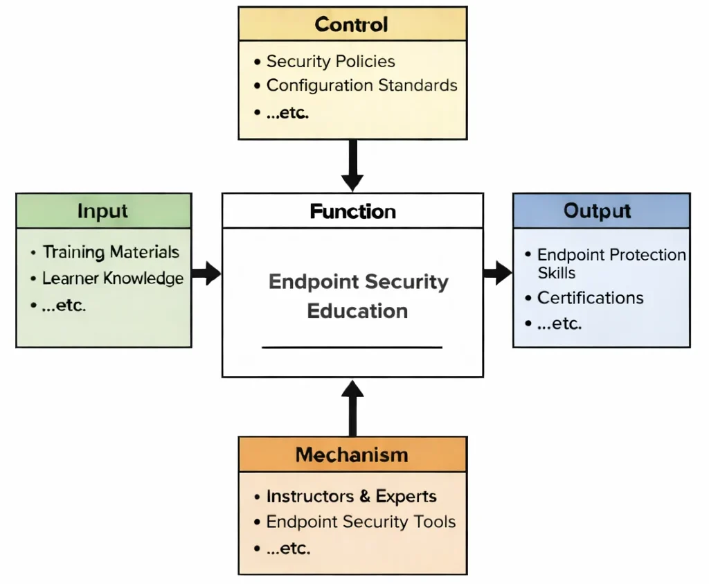 IDEF0 diagram of Endpoint Security Education showing Inputs, Controls, Outputs, and Mechanisms connected to a central “Function” learning process.