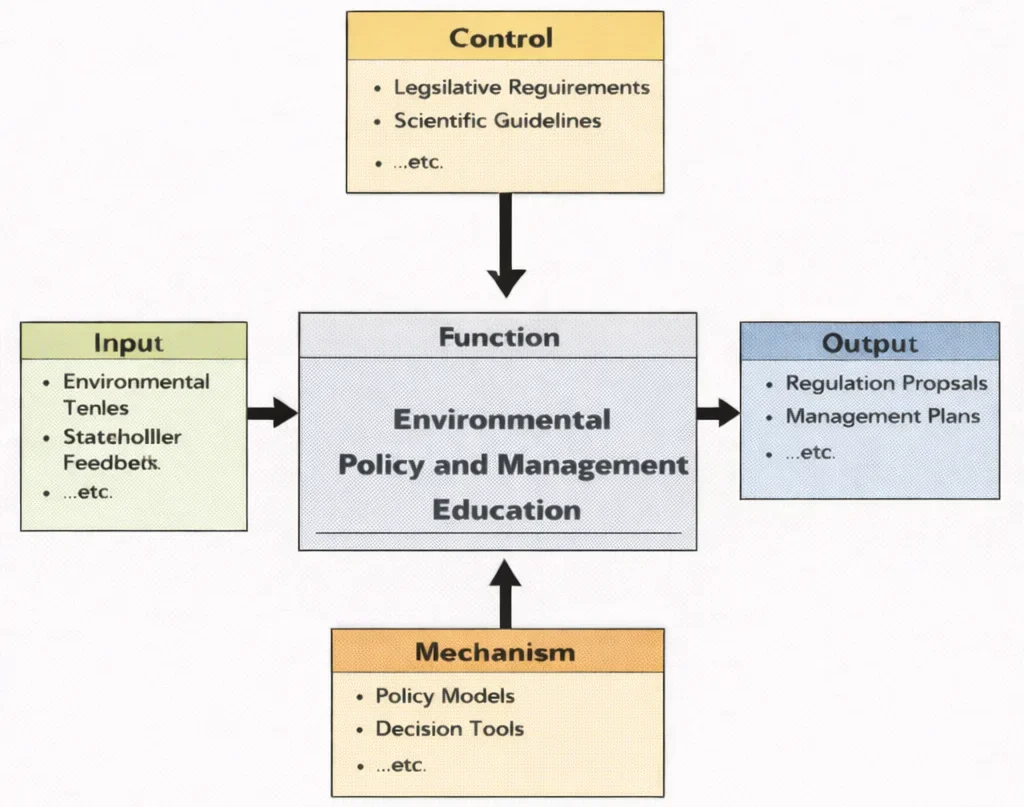 IDEF0 (Input–Control–Output–Mechanism) diagram for Environmental Policy and Management Education, showing inputs (environmental data and stakeholder needs), controls (laws, standards, ethics), outputs (policy plans and management programs), and mechanisms (institutions, tools, and expertise).