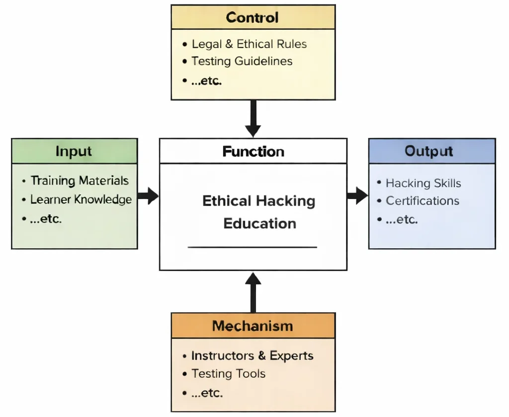 IDEF0 diagram of Ethical Hacking Education showing Inputs, Controls, Outputs, and Mechanisms feeding a central “Function” learning process.