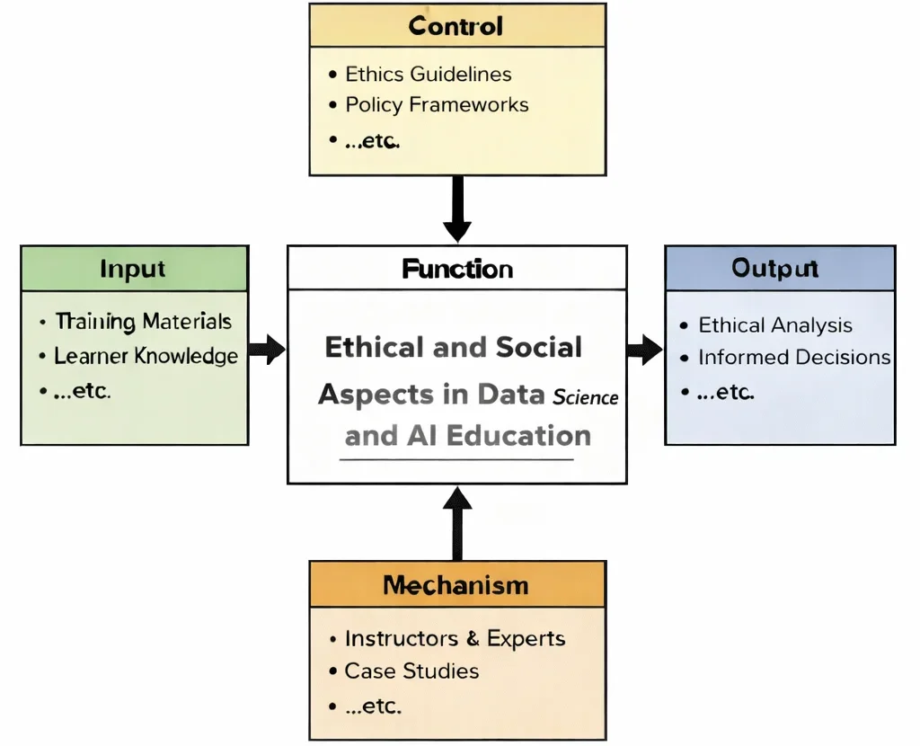 IDEF0 diagram of Ethical and Social Aspects in Data Science and AI Education showing Inputs, Controls, Outputs, and Mechanisms linked to a central “Function” learning process.